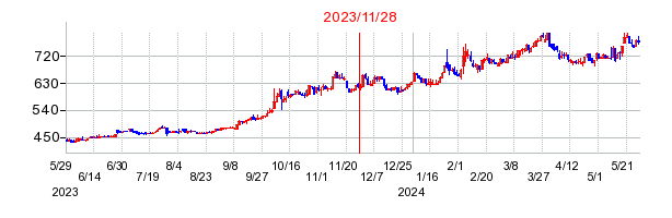 2023年11月28日 16:00前後のの株価チャート